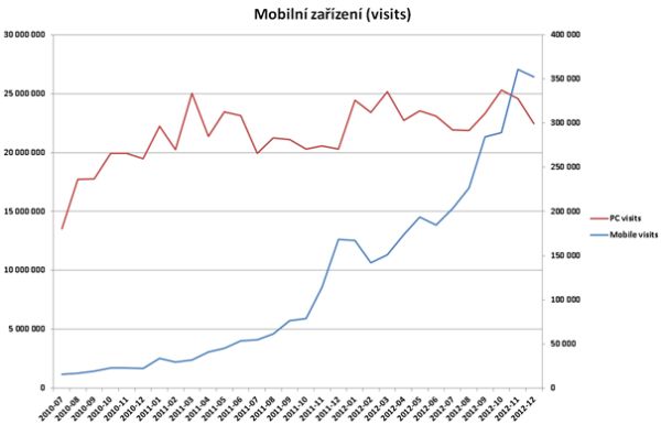 mobil-vs-pc-graf-visits